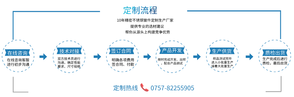 覆塑不銹鋼水管定制流程.jpeg