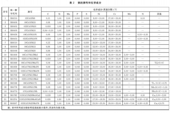 鍋爐和熱交換器用奧氏體不銹鋼焊接鋼管標(biāo)準(zhǔn).png