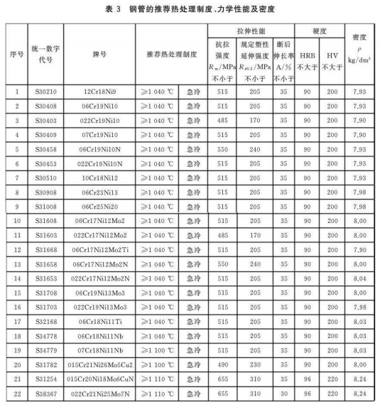鍋爐和熱交換器用奧氏體不銹鋼焊接鋼管標(biāo)準(zhǔn).png